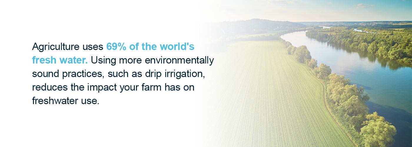 Agriculture uses 69% of the world's fresh water