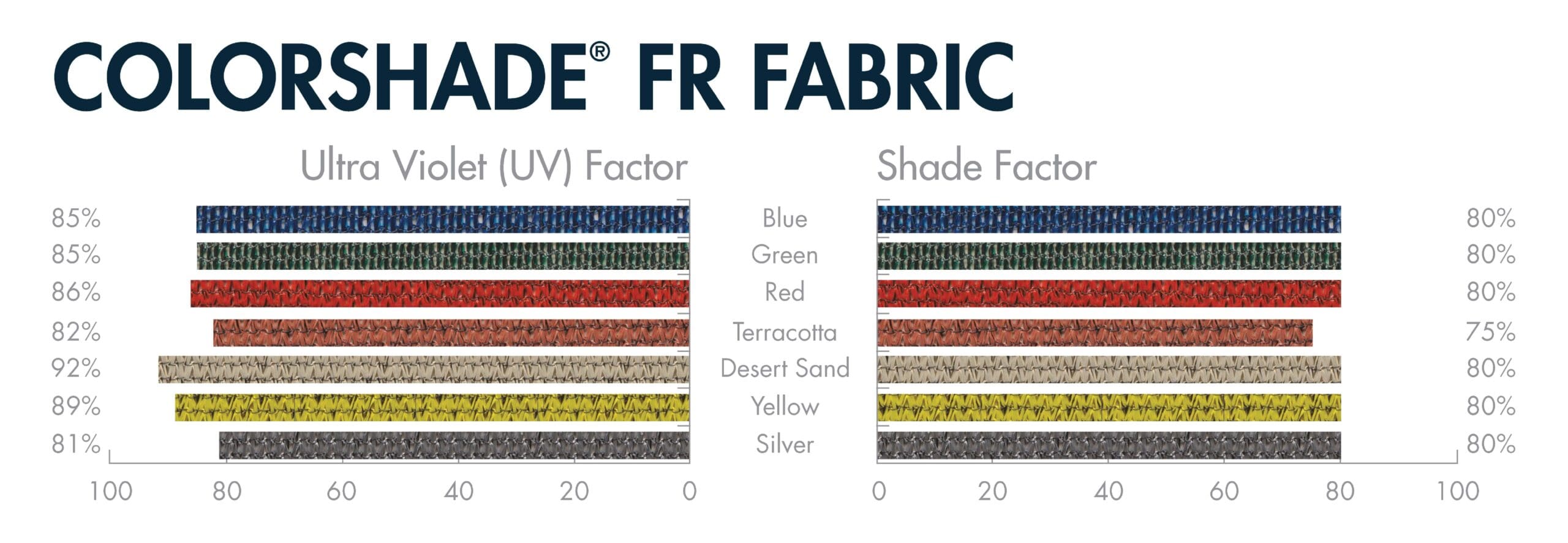 A chart that shows Colorshade FR fabric by Ultra Violet and Shade Factors.