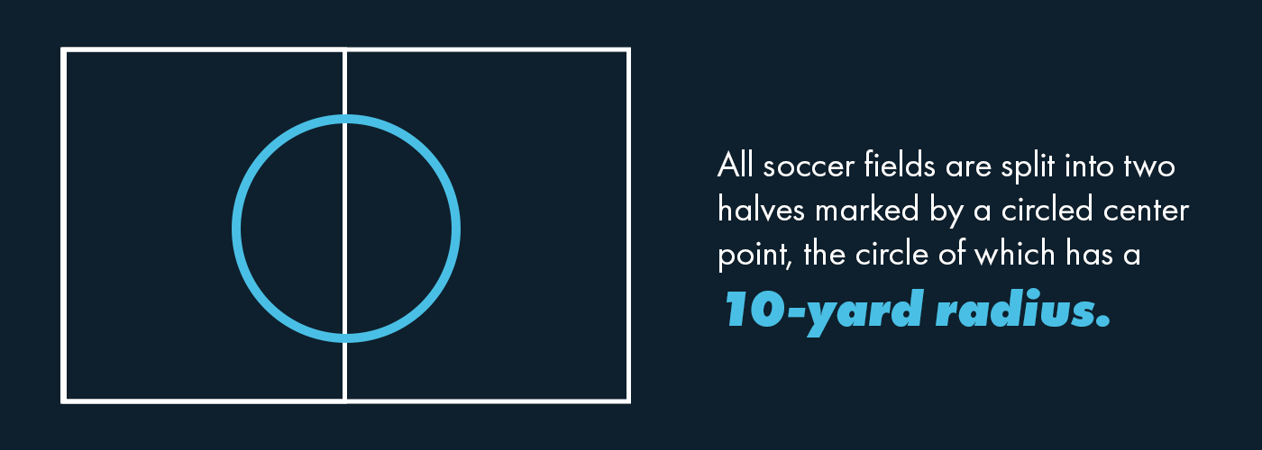 All soccer fields are split into two halves marked by a circled center point, the circle of which has a 10-yard radius.