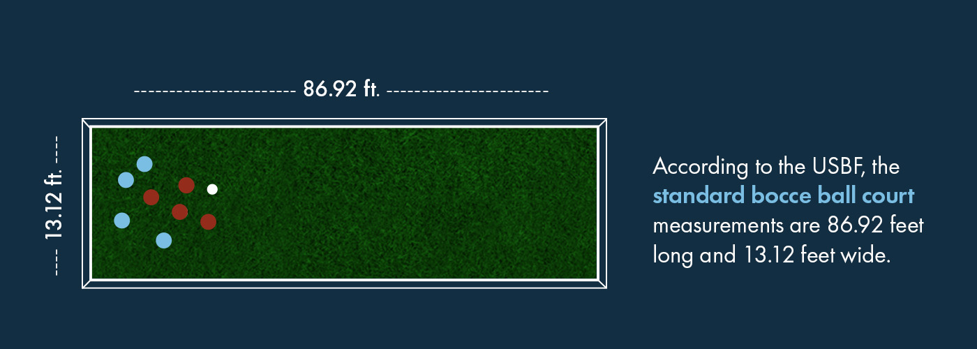 According to the USBF, the standard bocce ball court measurements are 86.92 feet long and 13.12 feet wide.