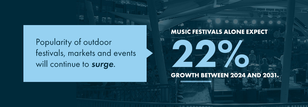 Popularity of outdoor festivals, markets and events will continue to surge.