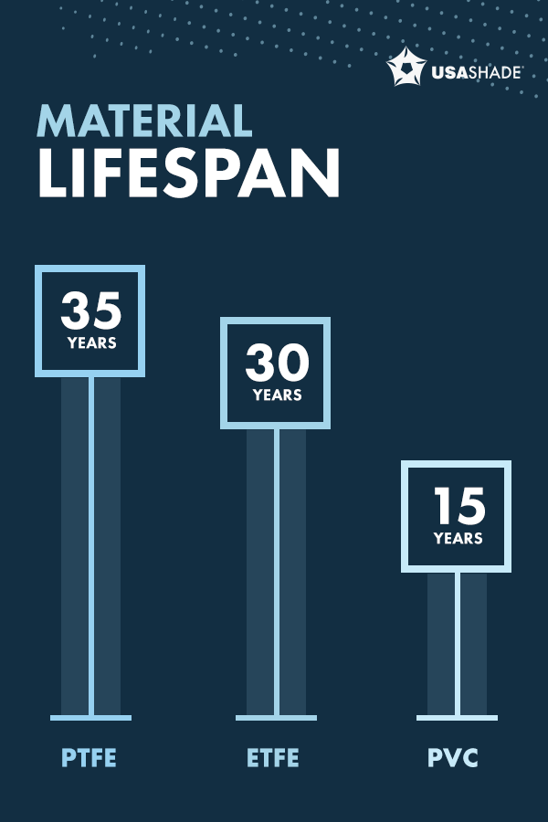 Material Lifespan for PVC, ETFE and PTFE