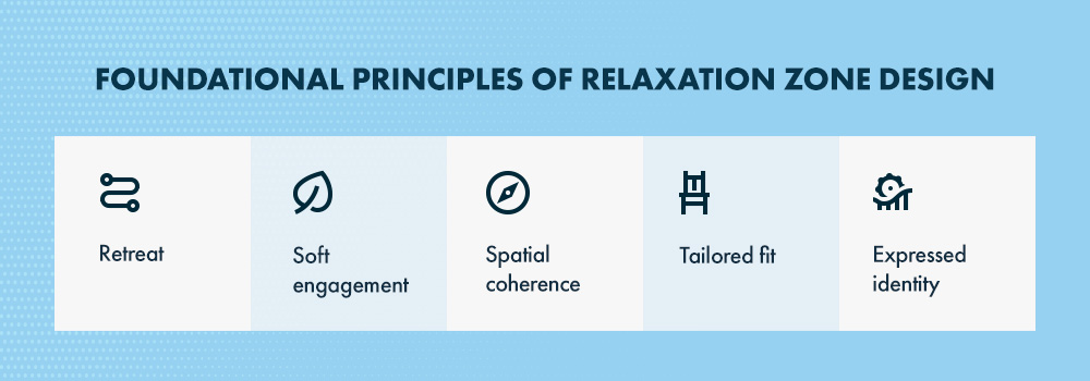 Foundational Principles of Relaxation Zone Design