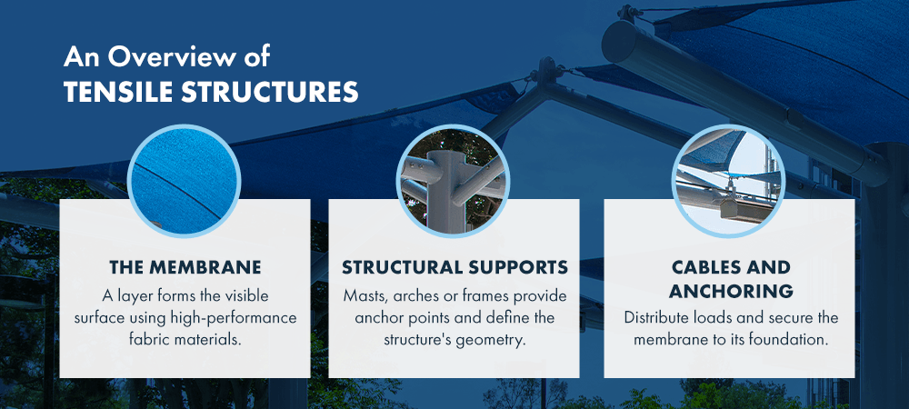 Overview of Tensile Structures
