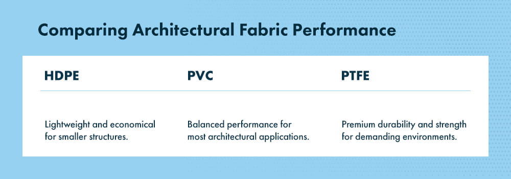 Comparing Architectural Fabric Performance