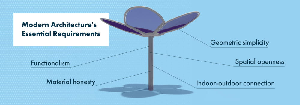 Modern Architecture's Essential Requirements